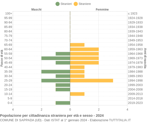 Grafico cittadini stranieri - Sappada 2024