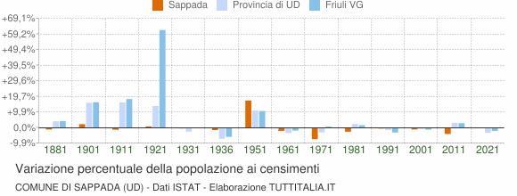 Grafico variazione percentuale della popolazione Comune di Sappada (UD)