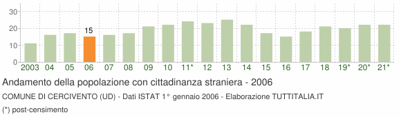 Grafico andamento popolazione stranieri Comune di Cercivento (UD)