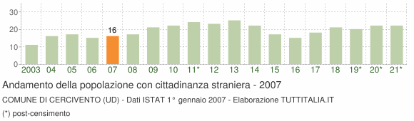 Grafico andamento popolazione stranieri Comune di Cercivento (UD)