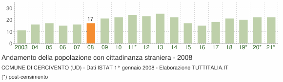 Grafico andamento popolazione stranieri Comune di Cercivento (UD)