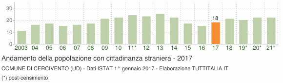 Grafico andamento popolazione stranieri Comune di Cercivento (UD)