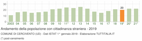 Grafico andamento popolazione stranieri Comune di Cercivento (UD)