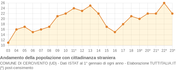 Andamento popolazione stranieri Comune di Cercivento (UD)