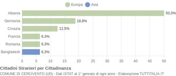 Grafico cittadinanza stranieri - Cercivento 2004