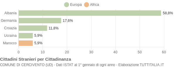 Grafico cittadinanza stranieri - Cercivento 2005