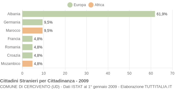 Grafico cittadinanza stranieri - Cercivento 2009