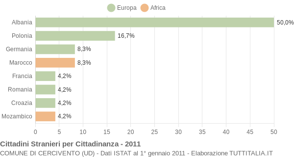 Grafico cittadinanza stranieri - Cercivento 2011