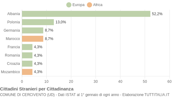 Grafico cittadinanza stranieri - Cercivento 2012