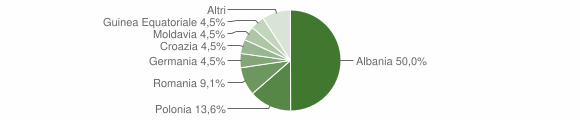 Grafico cittadinanza stranieri - Cercivento 2014