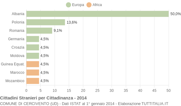 Grafico cittadinanza stranieri - Cercivento 2014