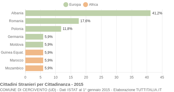 Grafico cittadinanza stranieri - Cercivento 2015