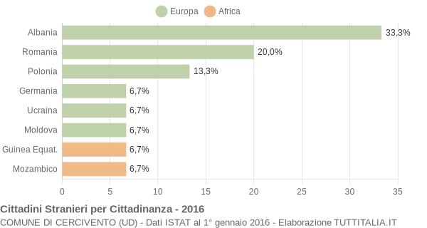 Grafico cittadinanza stranieri - Cercivento 2016