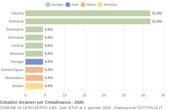 Grafico cittadinanza stranieri - Cercivento 2020