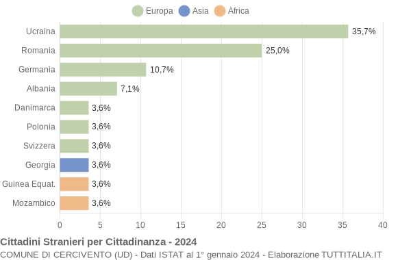 Grafico cittadinanza stranieri - Cercivento 2024