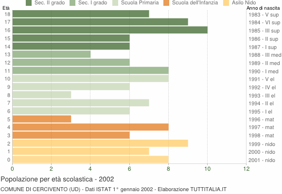 Grafico Popolazione in età scolastica - Cercivento 2002