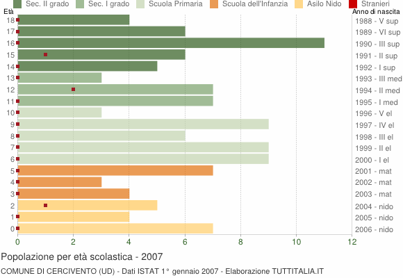 Grafico Popolazione in età scolastica - Cercivento 2007