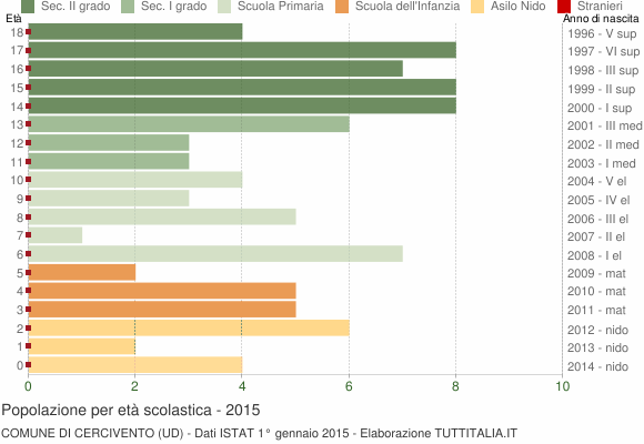 Grafico Popolazione in età scolastica - Cercivento 2015