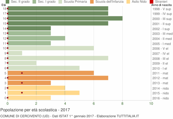 Grafico Popolazione in età scolastica - Cercivento 2017