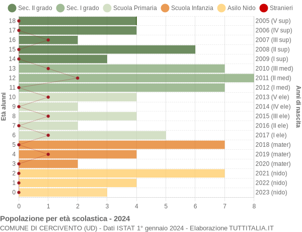 Grafico Popolazione in età scolastica - Cercivento 2024