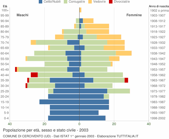 Grafico Popolazione per età, sesso e stato civile Comune di Cercivento (UD)