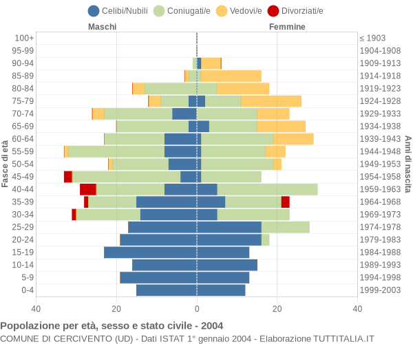 Grafico Popolazione per età, sesso e stato civile Comune di Cercivento (UD)