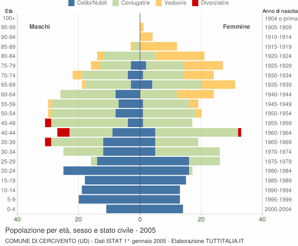 Grafico Popolazione per età, sesso e stato civile Comune di Cercivento (UD)