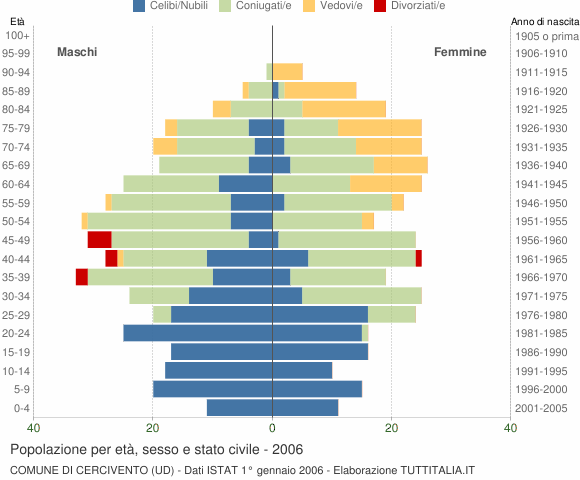 Grafico Popolazione per età, sesso e stato civile Comune di Cercivento (UD)