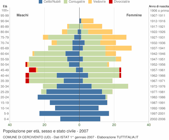 Grafico Popolazione per età, sesso e stato civile Comune di Cercivento (UD)