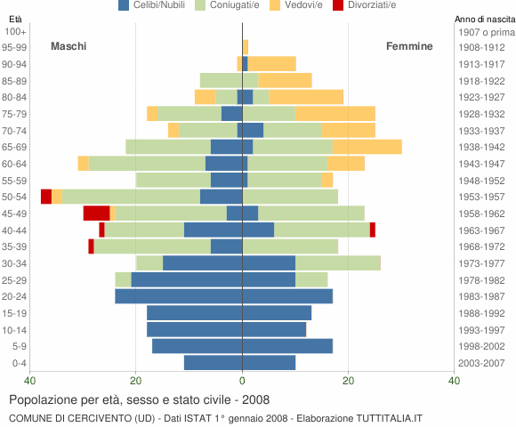 Grafico Popolazione per età, sesso e stato civile Comune di Cercivento (UD)