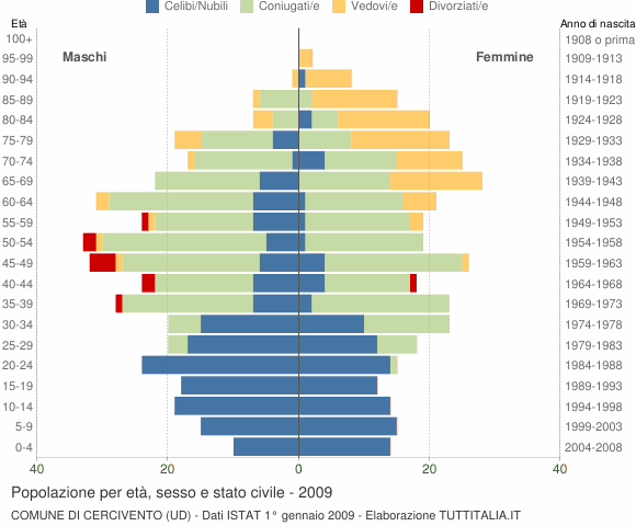 Grafico Popolazione per età, sesso e stato civile Comune di Cercivento (UD)