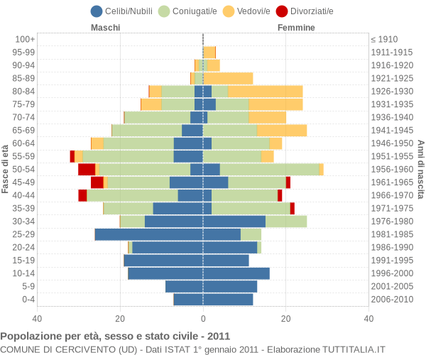 Grafico Popolazione per età, sesso e stato civile Comune di Cercivento (UD)