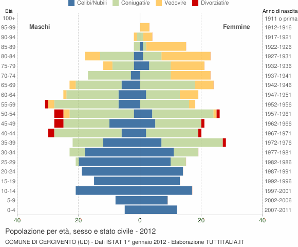 Grafico Popolazione per età, sesso e stato civile Comune di Cercivento (UD)