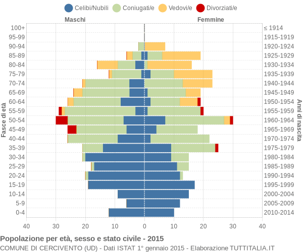 Grafico Popolazione per età, sesso e stato civile Comune di Cercivento (UD)