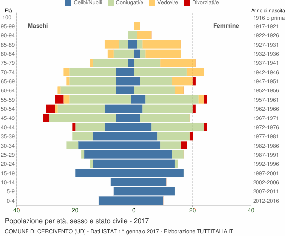 Grafico Popolazione per età, sesso e stato civile Comune di Cercivento (UD)