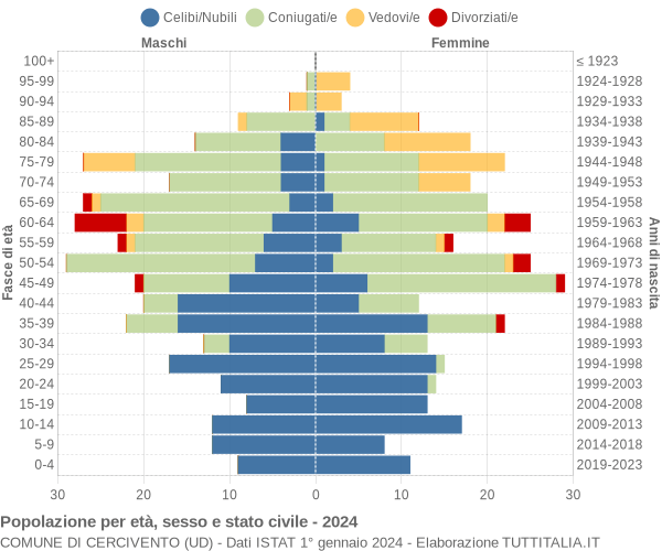 Grafico Popolazione per età, sesso e stato civile Comune di Cercivento (UD)