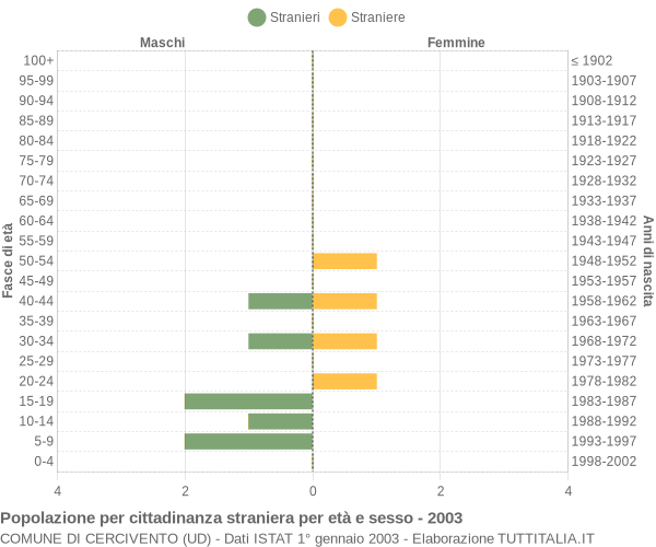 Grafico cittadini stranieri - Cercivento 2003