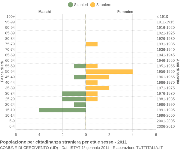 Grafico cittadini stranieri - Cercivento 2011