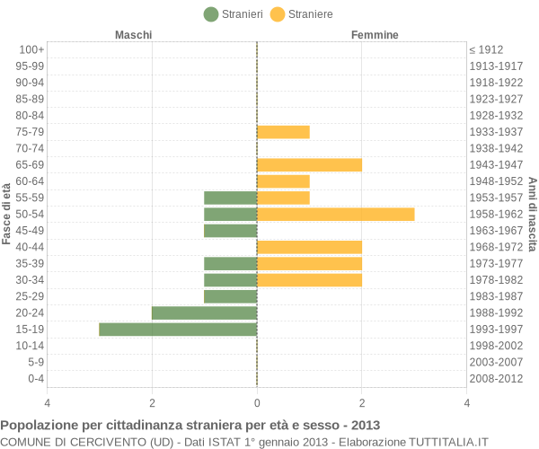 Grafico cittadini stranieri - Cercivento 2013