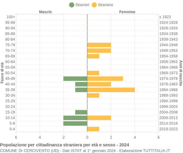 Grafico cittadini stranieri - Cercivento 2024