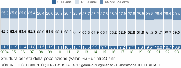 Grafico struttura della popolazione Comune di Cercivento (UD)