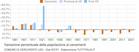 Grafico variazione percentuale della popolazione Comune di Cercivento (UD)