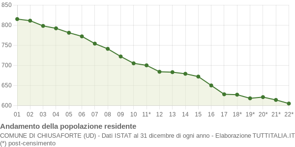 Andamento popolazione Comune di Chiusaforte (UD)