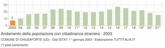 Grafico andamento popolazione stranieri Comune di Chiusaforte (UD)