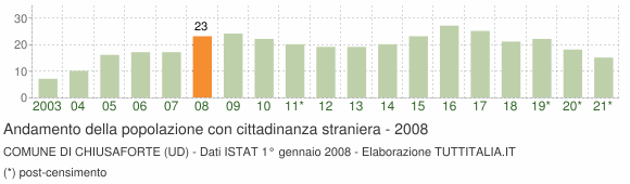 Grafico andamento popolazione stranieri Comune di Chiusaforte (UD)