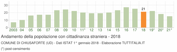 Grafico andamento popolazione stranieri Comune di Chiusaforte (UD)
