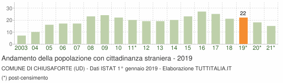 Grafico andamento popolazione stranieri Comune di Chiusaforte (UD)