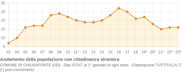 Andamento popolazione stranieri Comune di Chiusaforte (UD)