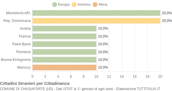 Grafico cittadinanza stranieri - Chiusaforte 2004