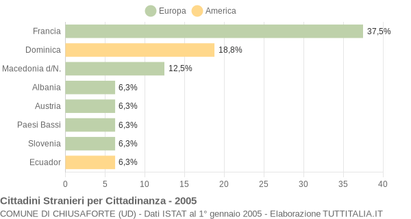 Grafico cittadinanza stranieri - Chiusaforte 2005